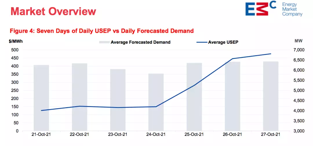 “一个月电费涨了3倍要4万新币,是逼我们关门吗?”揭秘新加坡电力市场