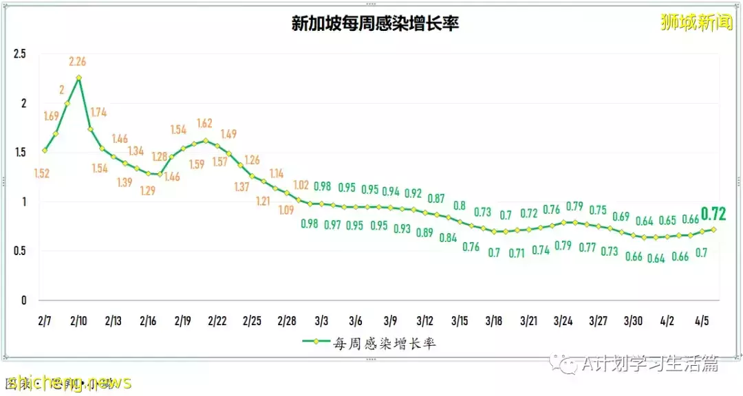 新增4269起，目前住院病患416人；新加坡阻斷措施兩周年，冠病疫情雖已好轉 但仍未脫離險境