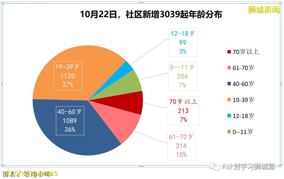 10月22日，新加坡新增3637起，其中社區3039起，宿舍客工592起，輸入6起；又有14人死于冠病並發症