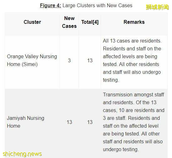 新加坡新增910起確診,1起死亡!中央醫院8月至今收治10多名確診孕婦,均未完成疫苗接種