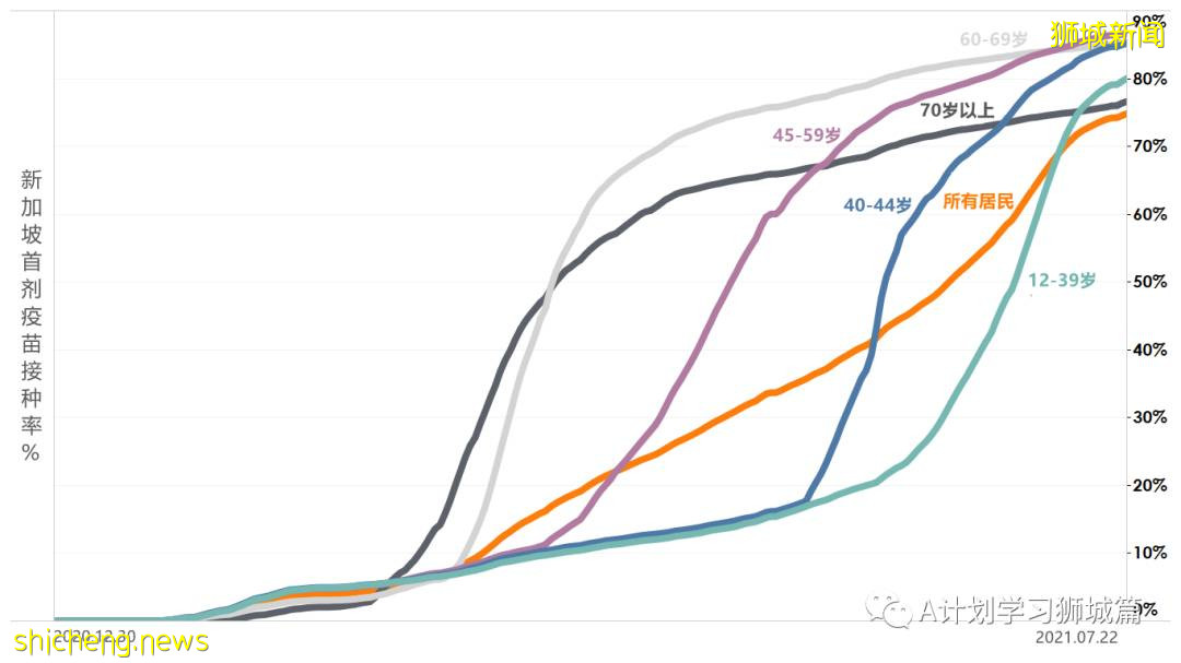 7月24日，新加坡疫情：新增130起，其中本土127起，輸入3起；安德遜小學一名小五生和國大一名研究生確診