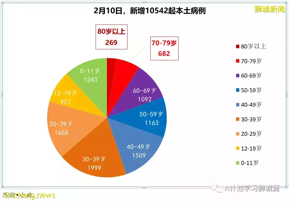 新增9930起，目前住院病患1205人；加護病房0至11歲孩童好轉離開ICU，目前新加坡ICU無39歲以下冠病病患