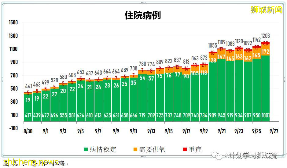 9月27日，新加坡新增1647起，其中本土1642起，輸入5起，再有兩名年長者死于冠病並發症