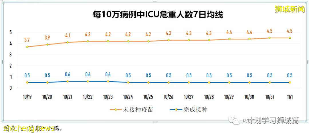 11月1日，新加坡新增2470起，其中社區2189起，宿舍客工278起，輸入3起；14人因冠病並發症去世
