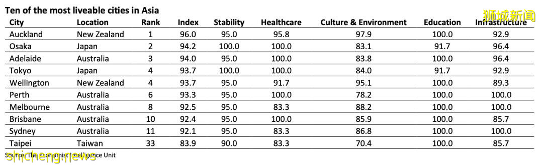 疫情下世界最宜居城市，新加坡僅排34！網友：讓我看看第一是誰