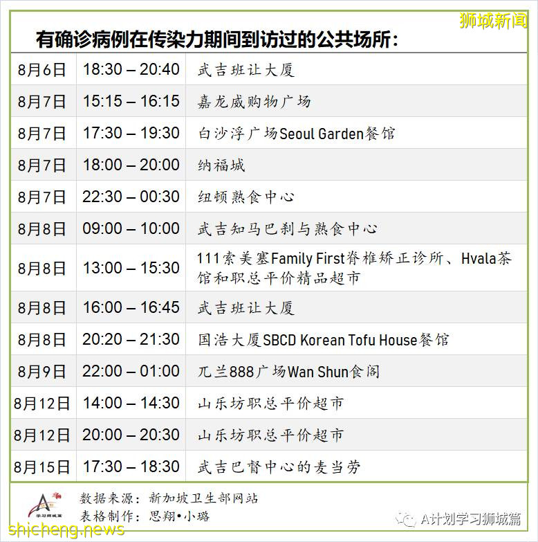 8月20日，新加坡疫情：新增68起，其中社區0起，輸入2起 ；新增出院277起