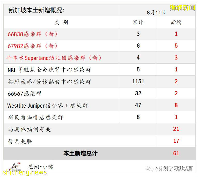 8月12日，新加坡疫情：新增59起，全是本土感染病例；又有三名學生確診冠病