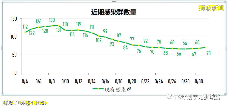 9月1日，新加坡疫情：新增180起，其中本土177起，輸入3起；本地連續九天破百