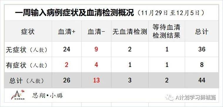 12月13日，新加坡疫情：新增7起，全是境外輸入病例