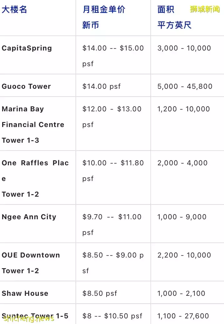 6月 新加坡寫字樓市場Q2