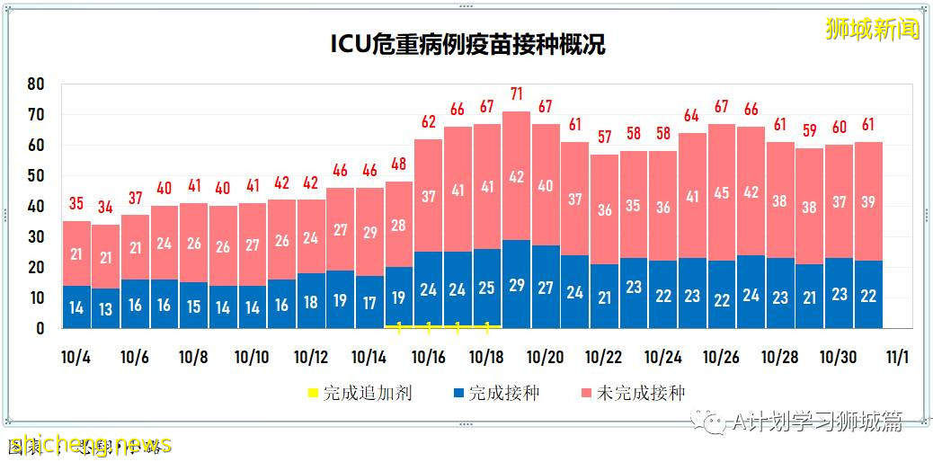 10月31日，新加坡新增3163起，其中社區2745起，宿舍客工414起，輸入4起；13人因冠病並發症去世