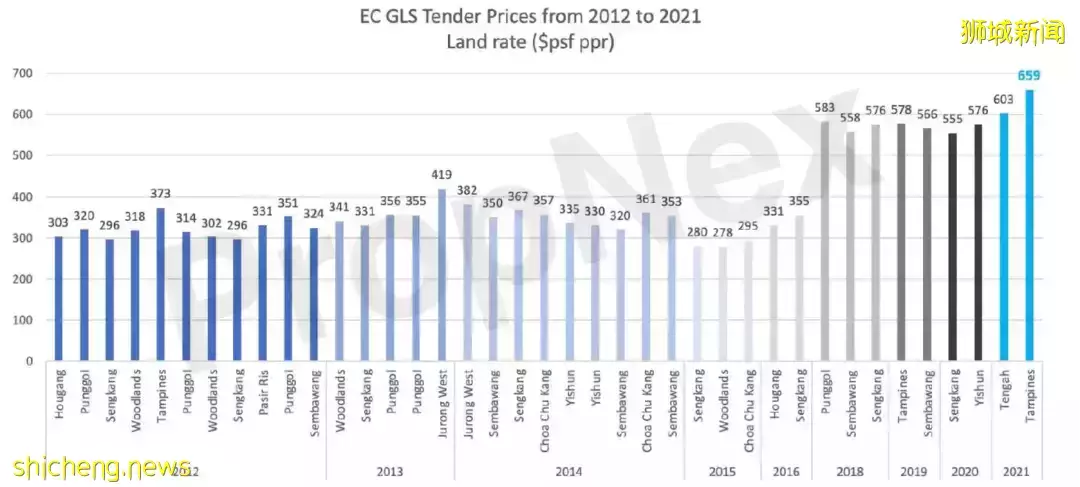 獅城地産虎年展望 風險,機會和策略