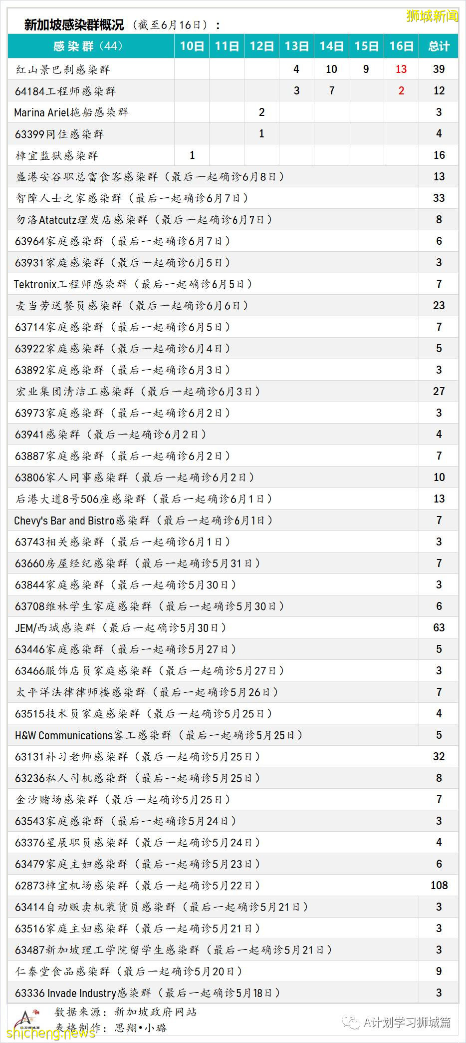 6月17日，新加坡疫情：新增27起，其中社區20起，輸入7起；直落布蘭雅熟食中心攤販和清潔工強制檢查