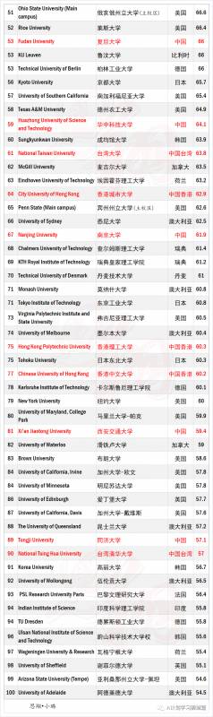 THE2021世界大学专学科排名:工程与技术