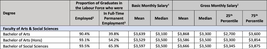 起薪更高 疫情下 NUS 畢業生就業報告最新出爐