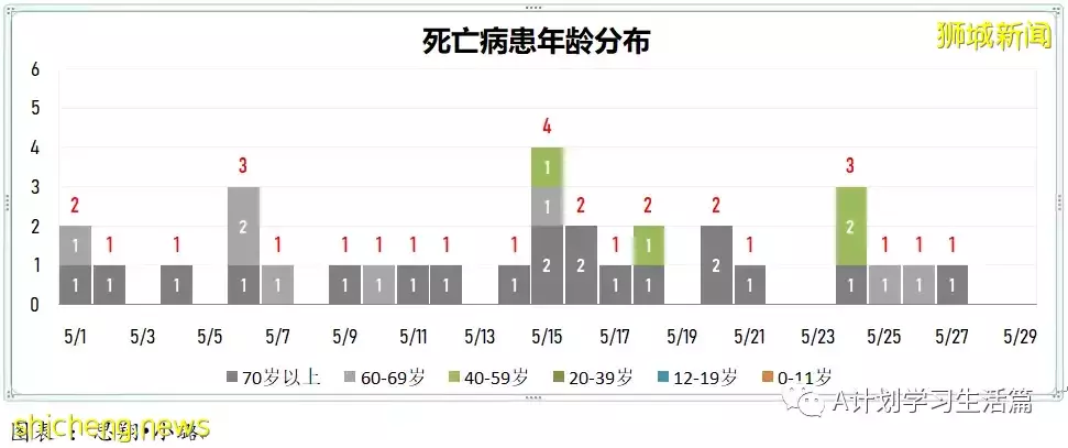 新增2551起，無新增死亡病例；新加坡每周社區傳染率連續21天高于1後回落至0.98