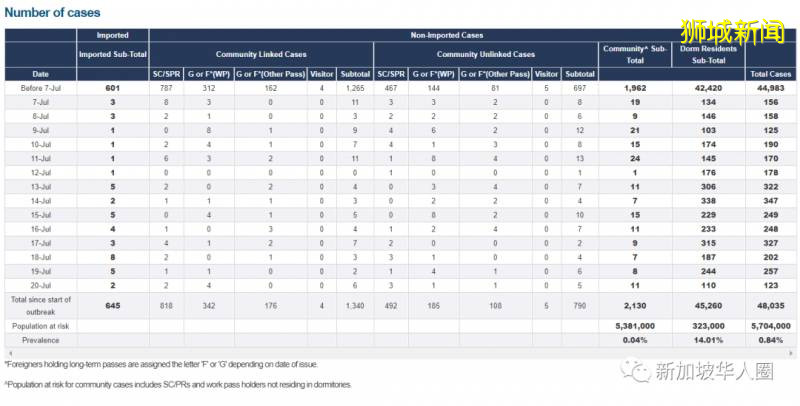 新加坡新增399例！飛中國航班乘客須登機前5天內完成核酸檢測