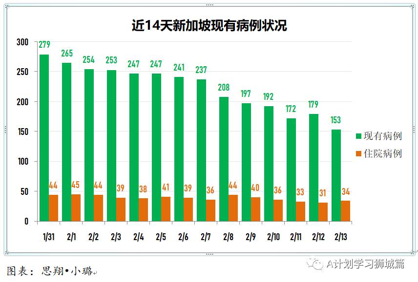 2月14日，新加坡疫情：新增14起，全是境外輸入病例