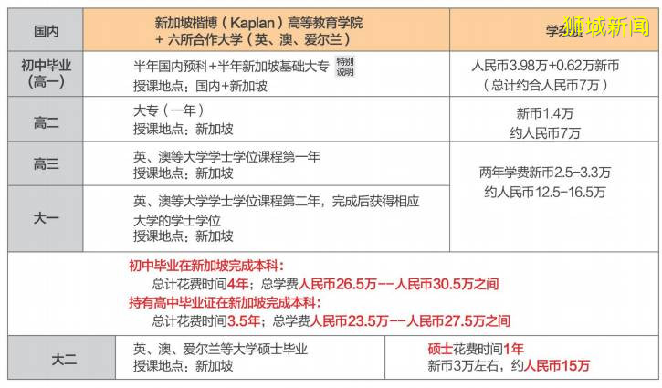 新加坡楷博（Kaplan）高等教育學院暨合作大學