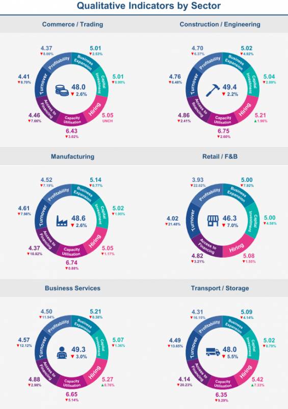 最新調查顯示：本地中小企業對未來半年商業展望陷入曆來最悲觀