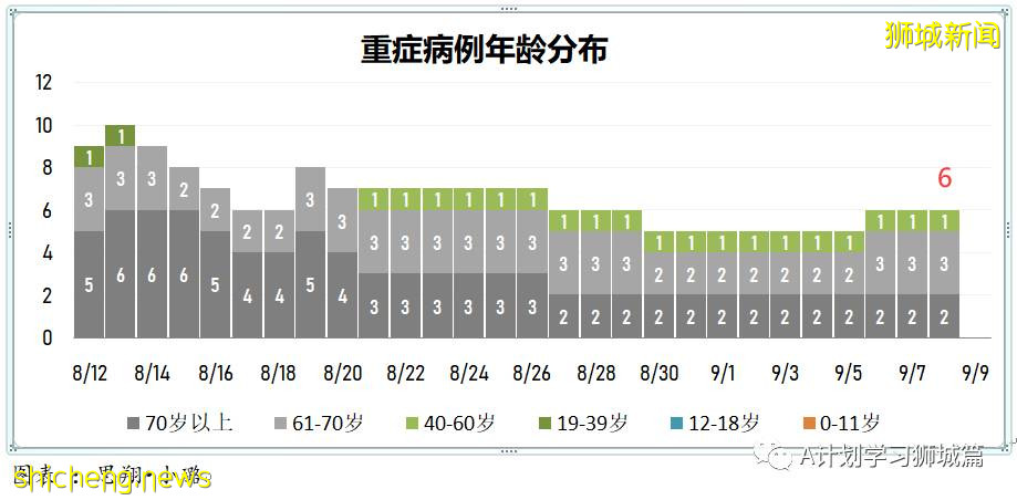 9月9日，新加坡疫情：新增457起，其中本土450起，輸入7起；又5所學校有學生確診 .