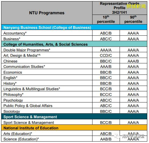 新加坡高考考什麽(A Level篇)