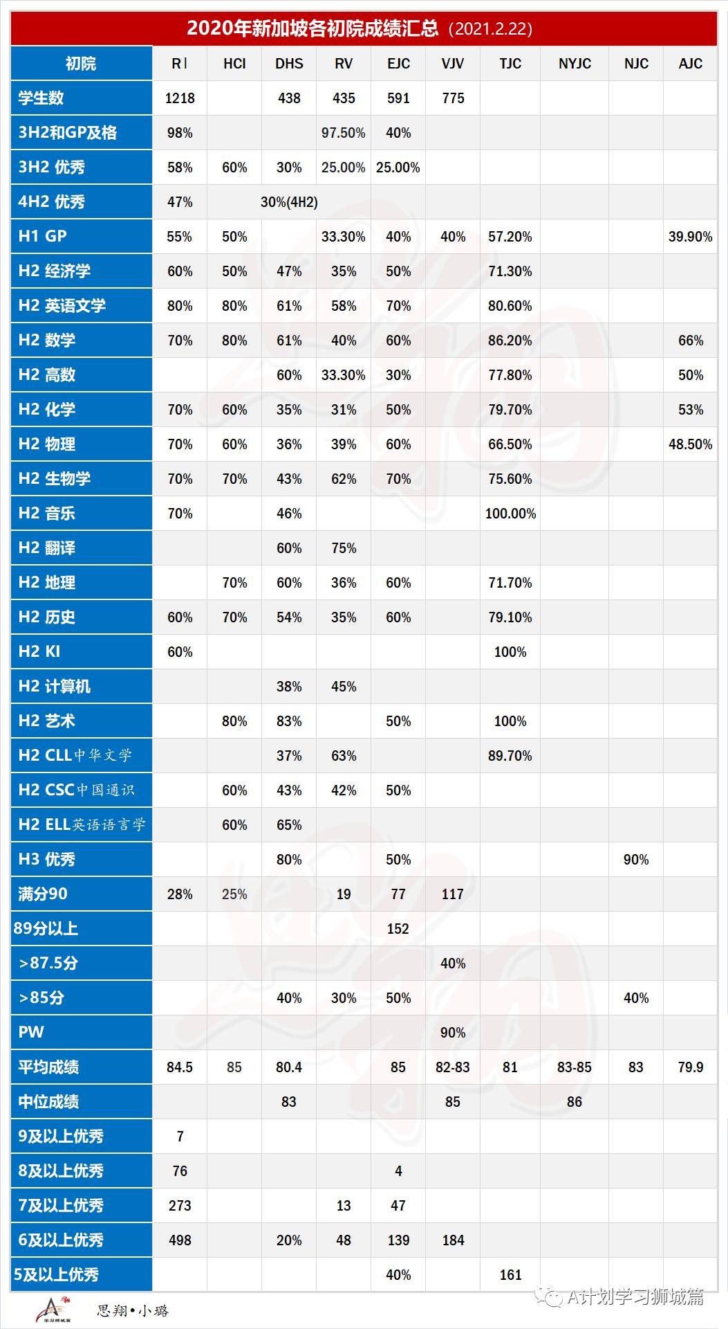 2020年新加坡各初級學院A水准會考成績彙總