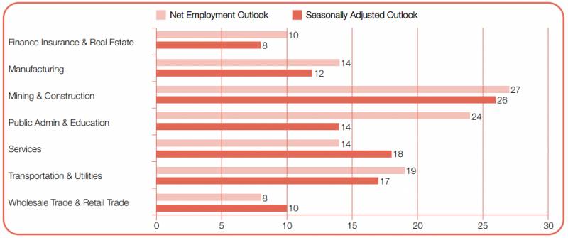 新加坡淨就業展望指數在43個國家地區中排名第三，近五分之一雇主計劃在2021年加大招聘力度