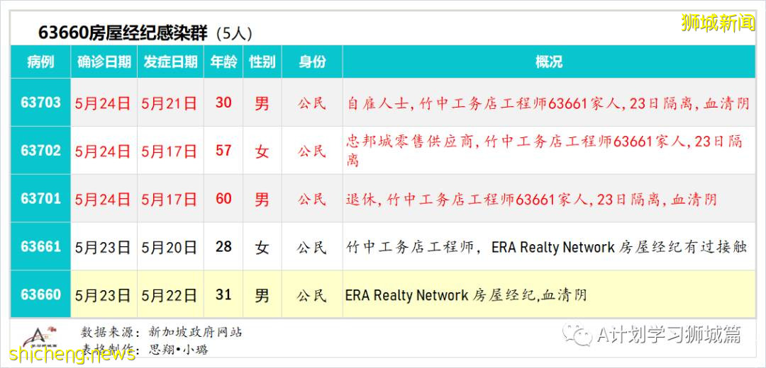 5月26日,新加坡疫情:新增26起,其中社区23起,宿舍客工1起,输入2起;新加坡疫苗已接种超372剂,161万多人完成两剂接种