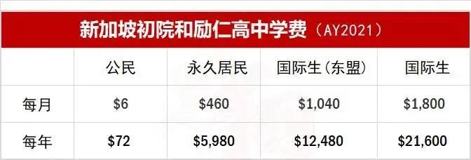 新加坡教育部公布:2021年政府学校学费 网友:还是申请公民吧