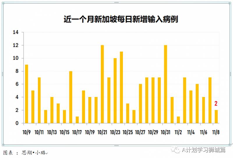 11月9日，新加坡疫情：新增8起，全是境外輸入病例，本地連續第四天無本土感染