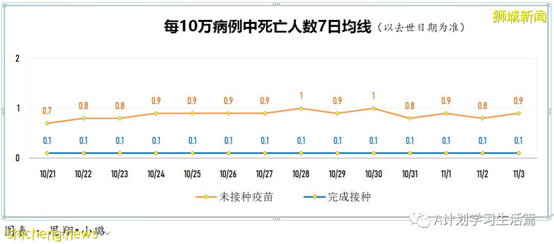 11月3日，新加坡新增3635起，其中社區3223起，宿舍客工409起，輸入3起；12人因冠病並發症去世