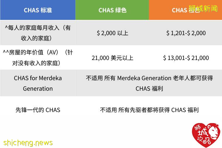 CHAS卡(新加坡社保援助計劃)