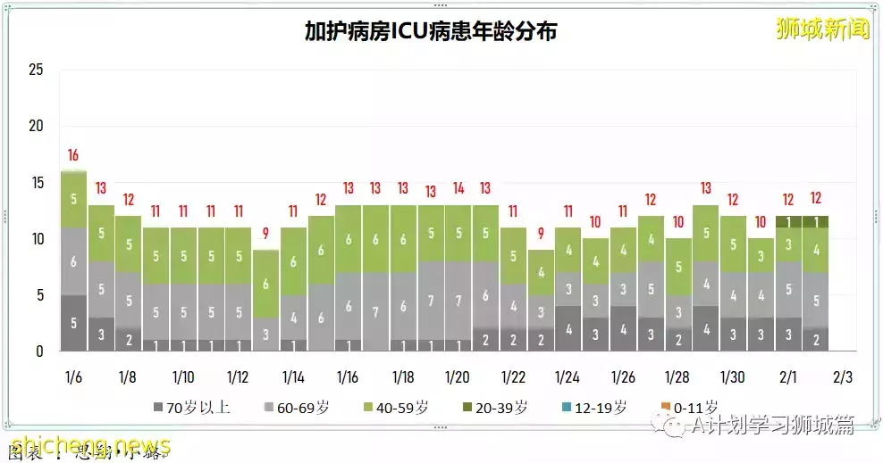 新增3101起,其中本土2919起;新加坡住院冠病病患增至819人,其中12人在ICU加護病房