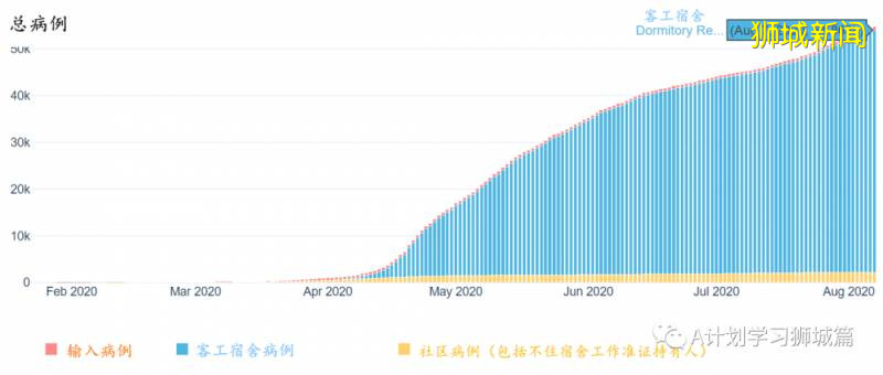 8月8日，新加坡疫情：新增132起，其中社區1起，輸入6起；新增出院281起