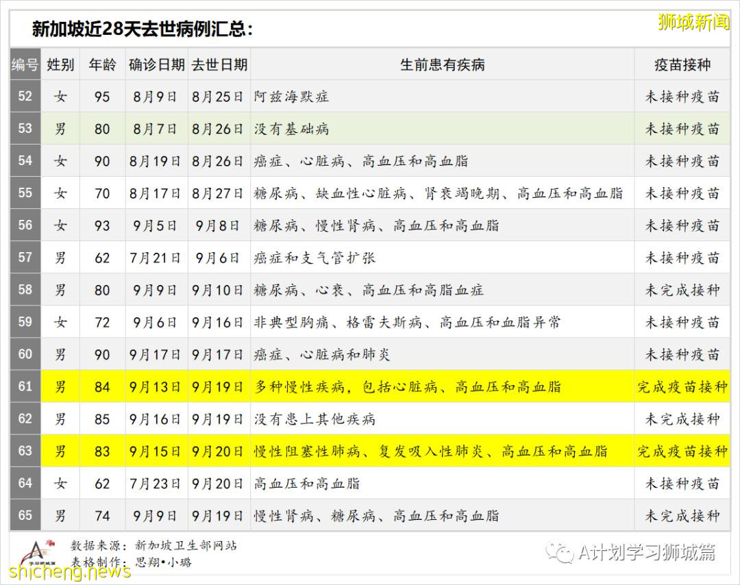 9月22日，新加坡新增1457起，其中本土1453起，輸入4起；本地再有三名患者死于冠病並發症