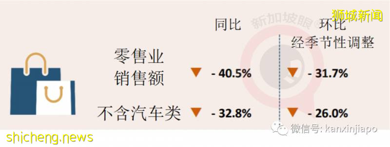 断路器行动重挫新加坡零售业，四月数据出来了