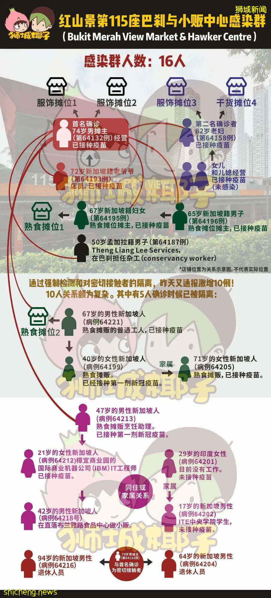 新加坡小贩中心感染群激增10人,传播图曝光1传7!辉瑞约不到,莫德纳遭嫌弃