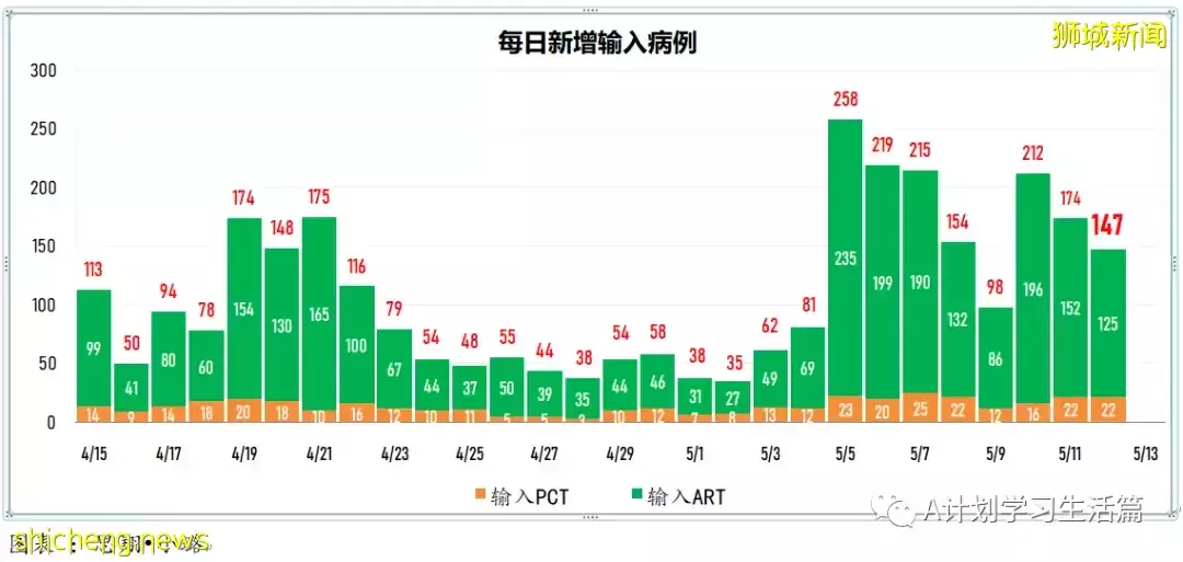 新增4291起，住院266人，其中ICU重症6人；新加坡單日新增回升再破4000起 一人病逝