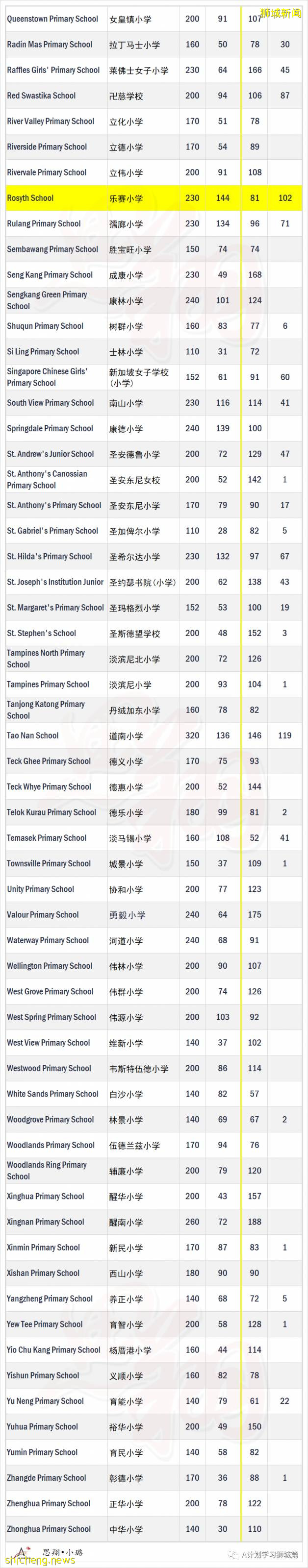 新加坡小一报名2A1阶段学额及申请人数汇总, 五所小学超额将进行抽签