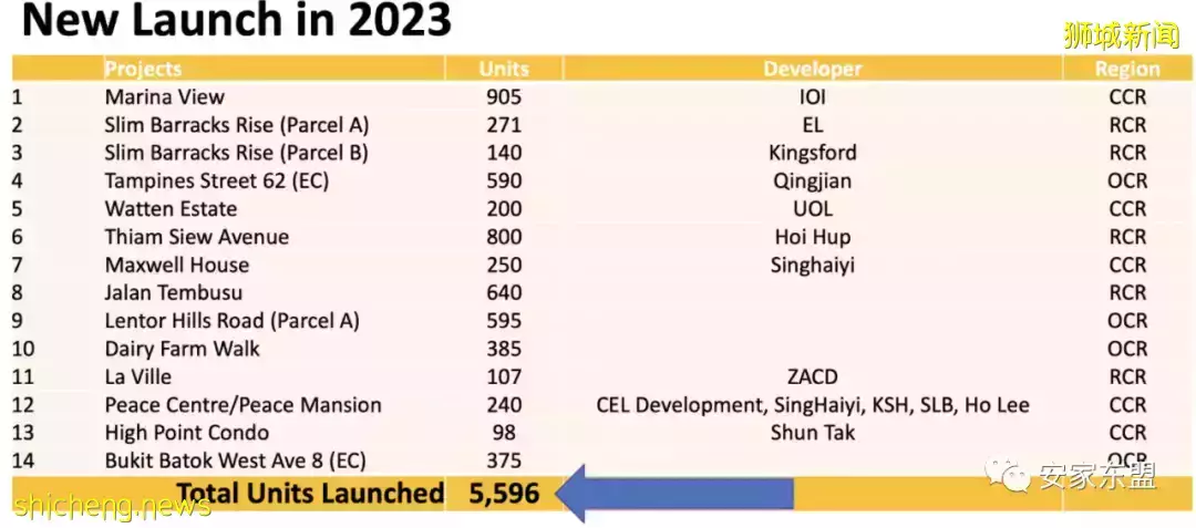 虎年春節新加坡樓盤折扣龍虎榜