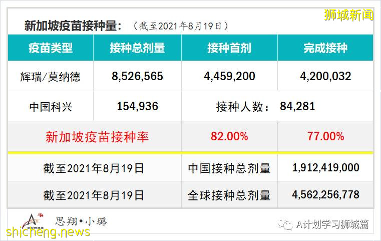 8月21日，新加坡疫情：新增37起，其中本土32起，輸入5起；連續第19天維持在雙位數