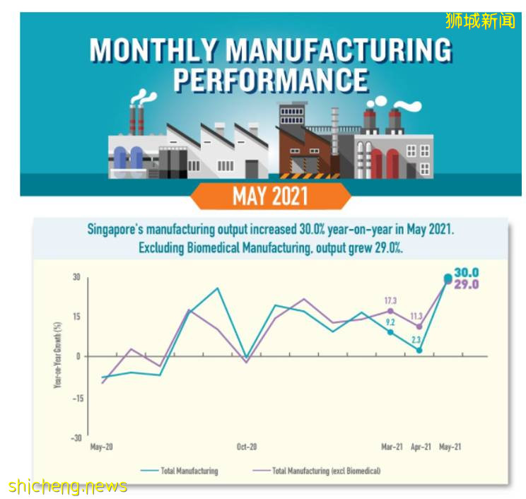 最新数据！新加坡制造业产值连续第七个月扩张