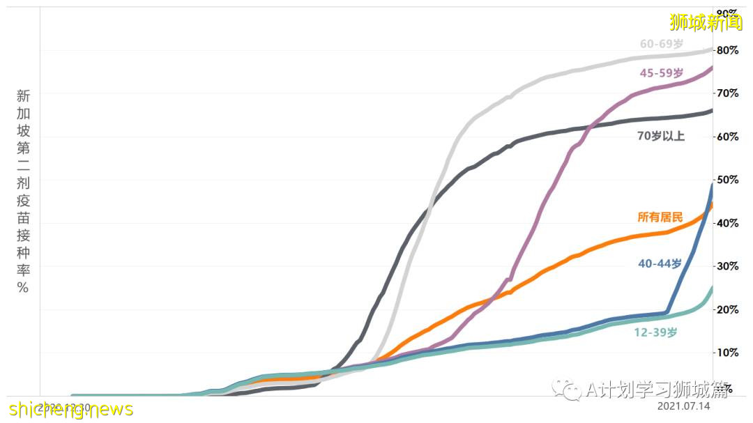 7月16日,新加坡疫情:新增61起,其中本土53起,輸入8起;其中32起是KTV夜店感染群