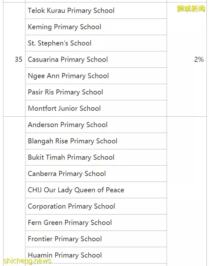 這篇文章，讓小學階段留學新加坡的學生，再也不用爲擇校而煩惱