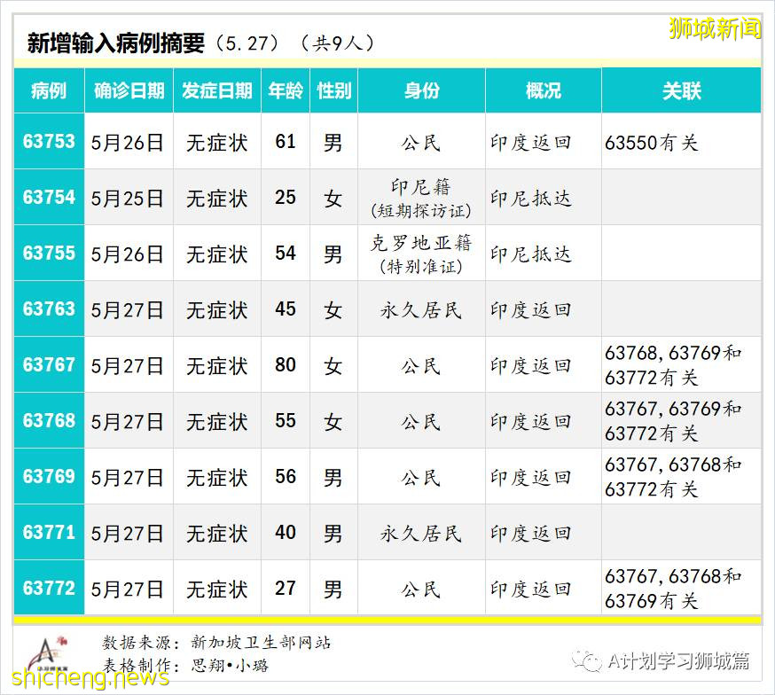 5月28日，新加坡疫情：新增30起，其中社區15起，輸入15起; 新加坡下階段將開放給學生接種疫苗