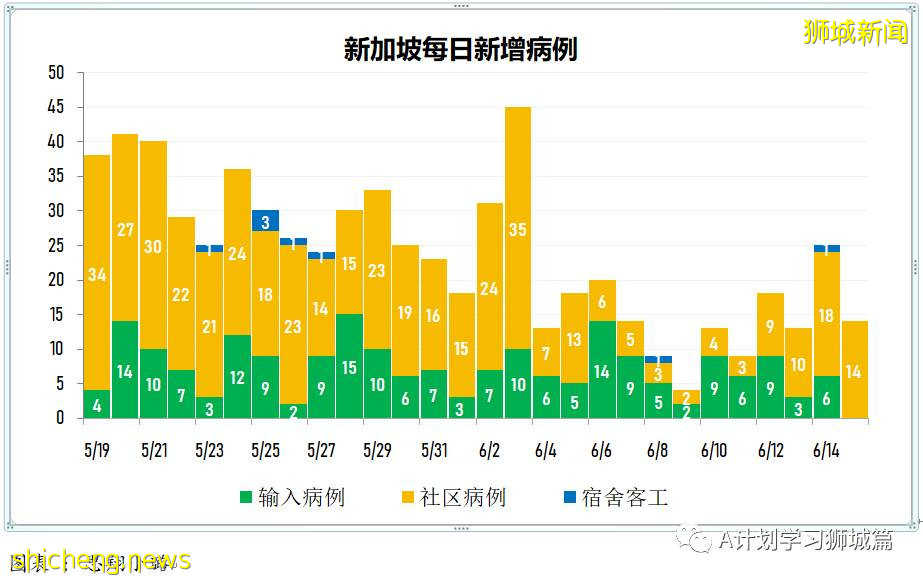6月16日，新加坡疫情：新增25起，其中社區19起，輸入5起；其中三起暫無關聯，10起之前已隔離