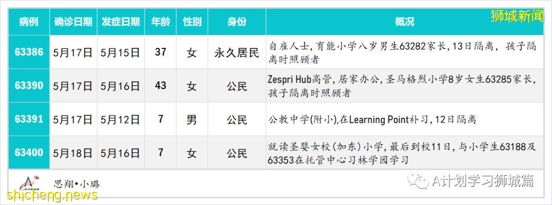 5月19日，新加坡疫情：新增38起，其中社區34起，輸入4起；新加坡預計8月初將有470萬人接種首劑疫苗
