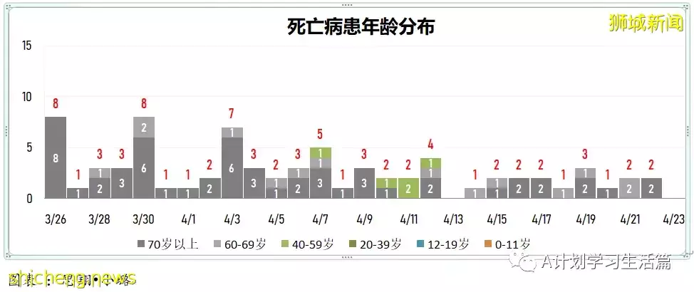 新增2709起，住院病患共282人；新加坡每周社區傳染率連續52天低于1後升到1.04