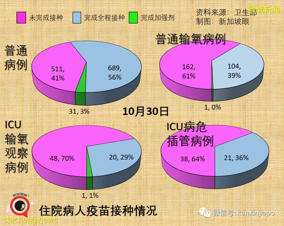 全球超500万人死于冠病;新加坡本月病死人数比过去20个月合计还高